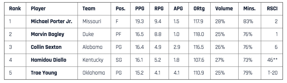 **Diallo was considered a 2016 recruit by two sources used to compile the RSCI; the three sources that did rank him each slotted him at No. 11.